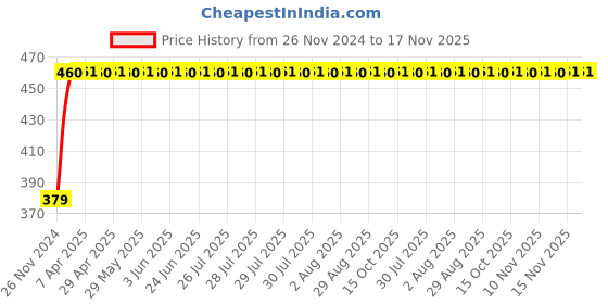 moglix.com RA Accessories M4Black Mild Steel Bike Exhaust for Bajaj Discover 100T ra accessories Price History Graph from 26 Nov 2024 to 17 Nov 2025