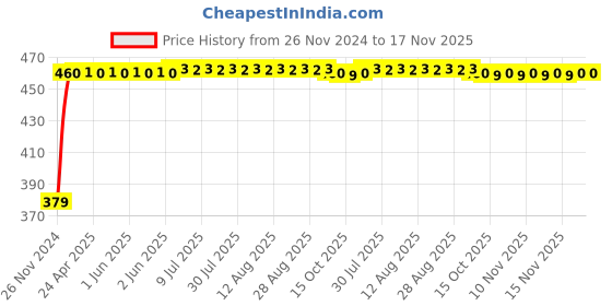 moglix.com RA Accessories M4Black Mild Steel Bike Exhaust for Bajaj Platina ra accessories Price History Graph from 26 Nov 2024 to 17 Nov 2025
