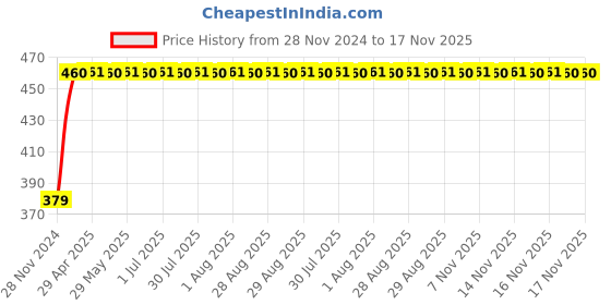 moglix.com RA Accessories M4Black Mild Steel Bike Exhaust for Bajaj Pulsar AS 150 ra accessories Price History Graph from 28 Nov 2024 to 17 Nov 2025