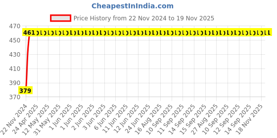 moglix.com RA Accessories M4Black Mild Steel Bike Exhaust for Hero HF Dawn ra accessories Price History Graph from 22 Nov 2024 to 18 Nov 2025
