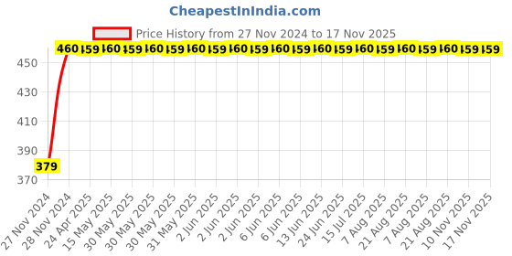 moglix.com RA Accessories M4Black Mild Steel Bike Exhaust for Hero HF Deluxe Eco ra accessories Price History Graph from 27 Nov 2024 to 17 Nov 2025