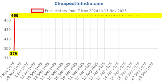 moglix.com RA Accessories M4Black Mild Steel Bike Exhaust for Hero Splendor Plus ra accessories Price History Graph from 7 Nov 2024 to 12 Nov 2025
