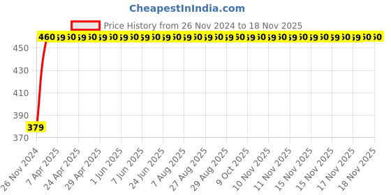 moglix.com RA Accessories M4Black Mild Steel Bike Exhaust for Hero Splendor Pro Classic ra accessories Price History Graph from 26 Nov 2024 to 17 Nov 2025