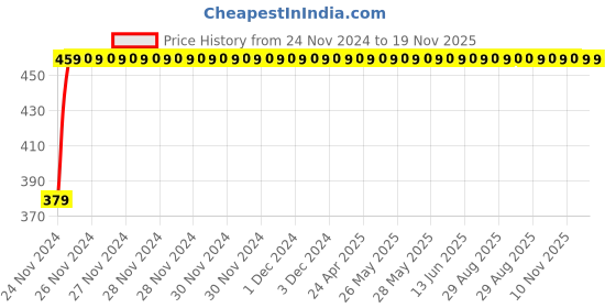 moglix.com RA Accessories M4Black Mild Steel Bike Exhaust for TVS Apache RTR 200 4V FI ra accessories Price History Graph from 24 Nov 2024 to 18 Nov 2025