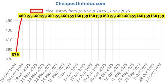 moglix.com RA Accessories M4Black Mild Steel Bike Exhaust for TVS Star Sport ra accessories Price History Graph from 26 Nov 2024 to 17 Nov 2025
