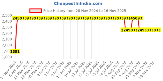 moglix.com RA Accessories M4Multi Stainless Steel Bike Exhaust for Bajaj Avenger 220 DTS-i ra accessories Price History Graph from 28 Nov 2024 to 16 Nov 2025