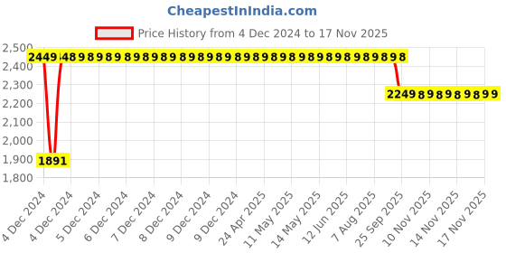 moglix.com RA Accessories M4Multi Stainless Steel Bike Exhaust for Bajaj Discover 100 5G ra accessories Price History Graph from 4 Dec 2024 to 16 Nov 2025