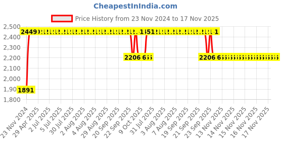 moglix.com RA Accessories M4Multi Stainless Steel Bike Exhaust for Bajaj Discover 100M ra accessories Price History Graph from 23 Nov 2024 to 17 Nov 2025