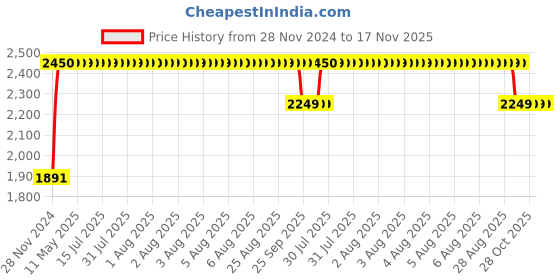 moglix.com RA Accessories M4Multi Stainless Steel Bike Exhaust for Bajaj Discover 125 DTS-i ra accessories Price History Graph from 28 Nov 2024 to 17 Nov 2025