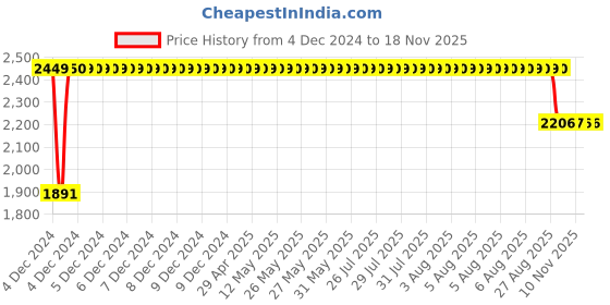 moglix.com RA Accessories M4Multi Stainless Steel Bike Exhaust for Bajaj Discover 125M ra accessories Price History Graph from 4 Dec 2024 to 16 Nov 2025