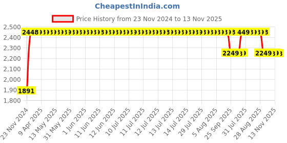 moglix.com RA Accessories M4Multi Stainless Steel Bike Exhaust for Bajaj Discover 150 DTS-i ra accessories Price History Graph from 23 Nov 2024 to 13 Nov 2025