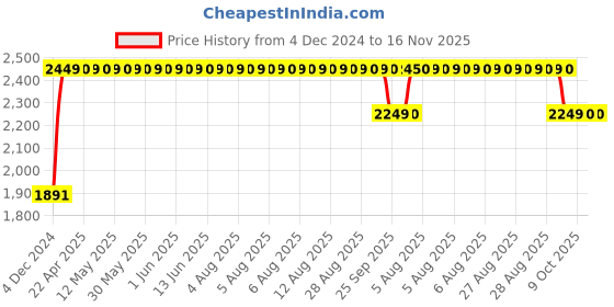 moglix.com RA Accessories M4Multi Stainless Steel Bike Exhaust for Bajaj Discover 150S ra accessories Price History Graph from 4 Dec 2024 to 16 Nov 2025