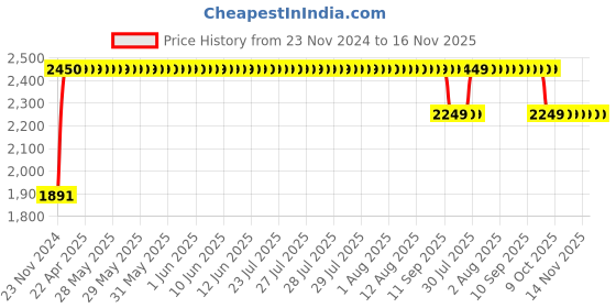 moglix.com RA Accessories M4Multi Stainless Steel Bike Exhaust for Bajaj Pulsar 150 DTS-i ra accessories Price History Graph from 23 Nov 2024 to 15 Nov 2025