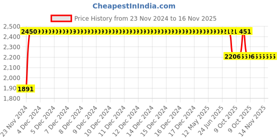 moglix.com RA Accessories M4Multi Stainless Steel Bike Exhaust for Bajaj Pulsar 150 F ra accessories Price History Graph from 23 Nov 2024 to 16 Nov 2025