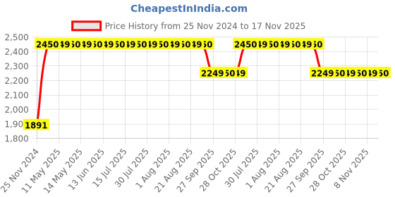 moglix.com RA Accessories M4Multi Stainless Steel Bike Exhaust for Bajaj Pulsar 200 ra accessories Price History Graph from 25 Nov 2024 to 17 Nov 2025