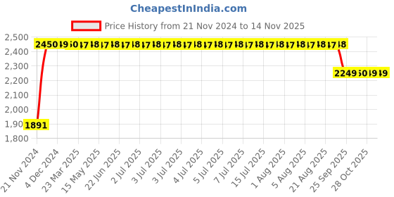 moglix.com RA Accessories M4Multi Stainless Steel Bike Exhaust for Bajaj Pulsar 220 DTS-i ra accessories Price History Graph from 21 Nov 2024 to 12 Nov 2025