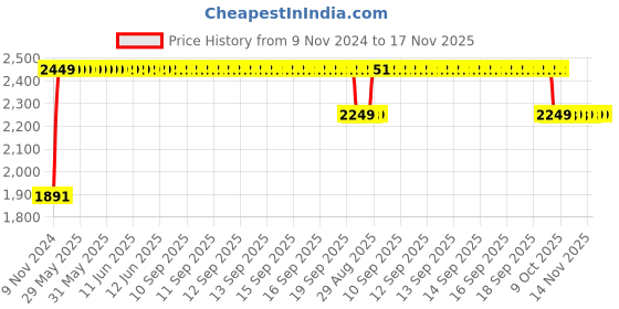 moglix.com RA Accessories M4Multi Stainless Steel Bike Exhaust for Bajaj Pulsar 220 Fi ra accessories Price History Graph from 9 Nov 2024 to 17 Nov 2025