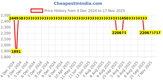 moglix.com RA Accessories M4Multi Stainless Steel Bike Exhaust for Bajaj Pulsar 220S ra accessories Price History Graph from 4 Dec 2024 to 17 Nov 2025