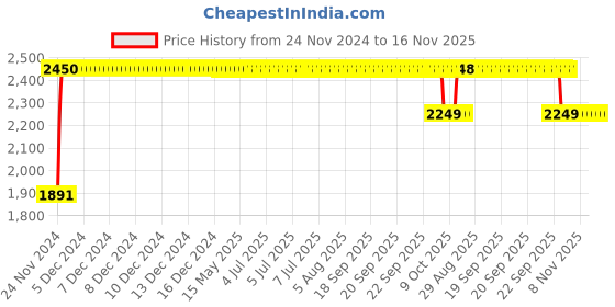 moglix.com RA Accessories M4Multi Stainless Steel Bike Exhaust for Bajaj Pulsar RS 200 ra accessories Price History Graph from 24 Nov 2024 to 15 Nov 2025