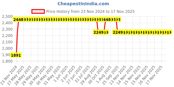 moglix.com RA Accessories M4Multi Stainless Steel Bike Exhaust for Hero Glamour PGM FI ra accessories Price History Graph from 23 Nov 2024 to 17 Nov 2025