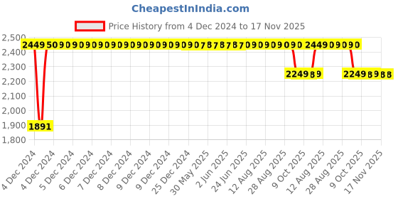 moglix.com RA Accessories M4Multi Stainless Steel Bike Exhaust for Hero HF Dawn ra accessories Price History Graph from 4 Dec 2024 to 17 Nov 2025