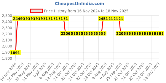 moglix.com RA Accessories M4Multi Stainless Steel Bike Exhaust for Hero HF Deluxe ra accessories Price History Graph from 16 Nov 2024 to 17 Nov 2025