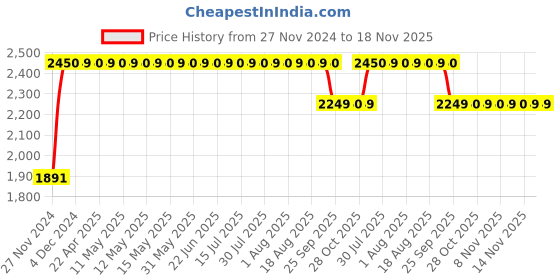 moglix.com RA Accessories M4Multi Stainless Steel Bike Exhaust for Hero HF Deluxe Eco ra accessories Price History Graph from 27 Nov 2024 to 17 Nov 2025
