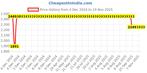 moglix.com RA Accessories M4Multi Stainless Steel Bike Exhaust for Hero Splendor iSmart ra accessories Price History Graph from 4 Dec 2024 to 17 Nov 2025