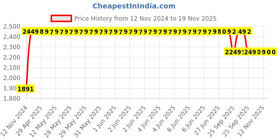 moglix.com RA Accessories M4Multi Stainless Steel Bike Exhaust for Hero Splendor Plus ra accessories Price History Graph from 12 Nov 2024 to 18 Nov 2025