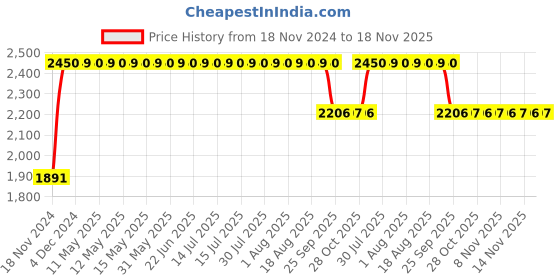 moglix.com RA Accessories M4Multi Stainless Steel Bike Exhaust for Hero Splendor Pro ra accessories Price History Graph from 18 Nov 2024 to 18 Nov 2025