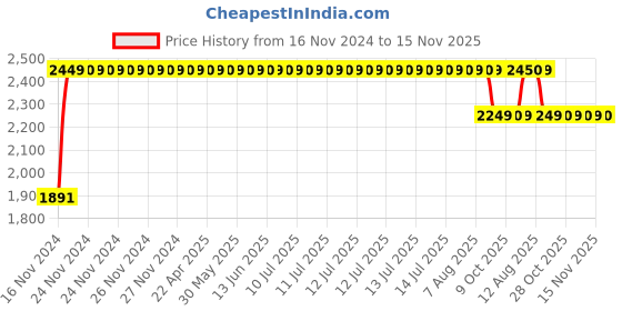 moglix.com RA Accessories M4Multi Stainless Steel Bike Exhaust for Honda CB Unicorn 160 ra accessories Price History Graph from 16 Nov 2024 to 15 Nov 2025