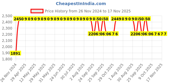 moglix.com RA Accessories M4Multi Stainless Steel Bike Exhaust for Honda CBR 150R ra accessories Price History Graph from 26 Nov 2024 to 17 Nov 2025