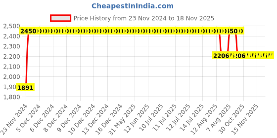moglix.com RA Accessories M4Multi Stainless Steel Bike Exhaust for Suzuki Gixxer SF-Fi MotoGP Edition ra accessories Price History Graph from 23 Nov 2024 to 18 Nov 2025