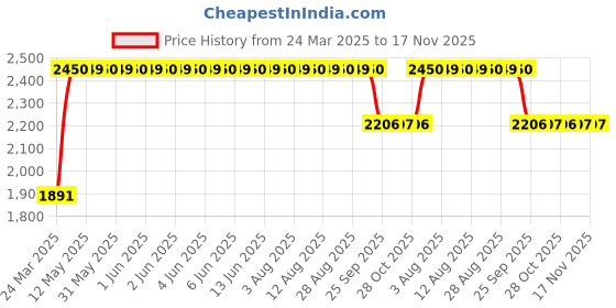 moglix.com RA Accessories M4Multi Stainless Steel Bike Exhaust for TVS Apache 160 Fi ra accessories Price History Graph from 24 Mar 2025 to 16 Nov 2025