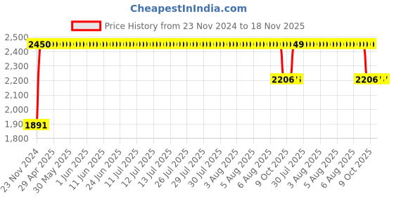 moglix.com RA Accessories M4Multi Stainless Steel Bike Exhaust for TVS Apache RTR 200 4V Carb ra accessories Price History Graph from 23 Nov 2024 to 18 Nov 2025