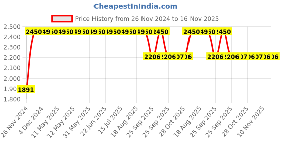 moglix.com RA Accessories M4Multi Stainless Steel Bike Exhaust for TVS Apache RTR 200 4V FI ra accessories Price History Graph from 26 Nov 2024 to 16 Nov 2025