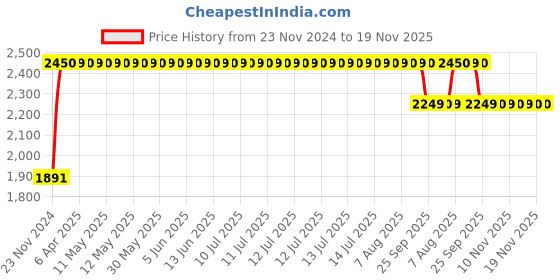 moglix.com RA Accessories M4Multi Stainless Steel Bike Exhaust for Yamaha FZ-S Ver 2.0 ra accessories Price History Graph from 23 Nov 2024 to 18 Nov 2025