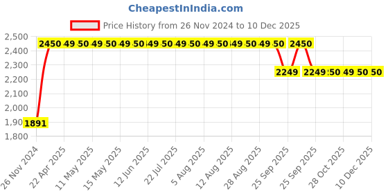 moglix.com RA Accessories M4Multi Stainless Steel Bike Exhaust for Yamaha FZ S Ver 2.0 FI ra accessories Price History Graph from 26 Nov 2024 to 17 Nov 2025