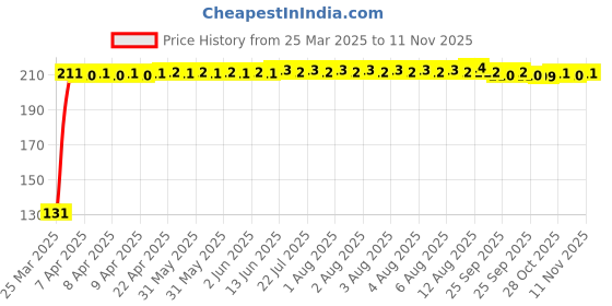 moglix.com RA Accessories Metal Bike Exhaust Muffler Tip for Bajaj Discover 100 5G ra accessories Price History Graph from 25 Mar 2025 to 11 Nov 2025