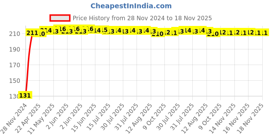 moglix.com RA Accessories Metal Bike Exhaust Muffler Tip for Bajaj Discover 100M ra accessories Price History Graph from 28 Nov 2024 to 16 Nov 2025