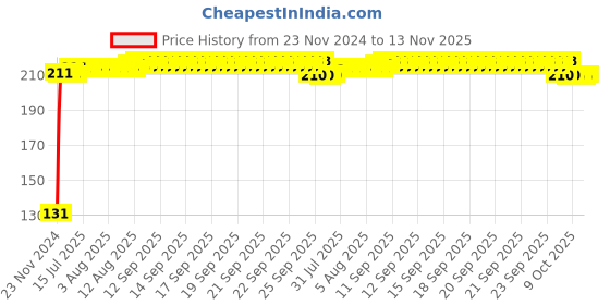 moglix.com RA Accessories Metal Bike Exhaust Muffler Tip for Bajaj Discover 135 DTS-i ra accessories Price History Graph from 23 Nov 2024 to 13 Nov 2025