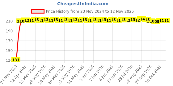 moglix.com RA Accessories Metal Bike Exhaust Muffler Tip for Bajaj Dream Neo ra accessories Price History Graph from 23 Nov 2024 to 12 Nov 2025