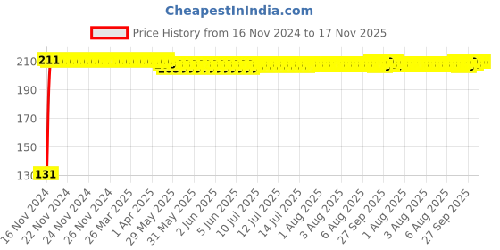 moglix.com RA Accessories Metal Bike Exhaust Muffler Tip for Bajaj Platina ra accessories Price History Graph from 16 Nov 2024 to 16 Nov 2025