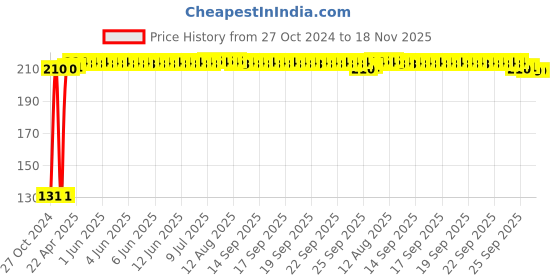 moglix.com RA Accessories Metal Bike Exhaust Muffler Tip for Bajaj Pulsar 135 ra accessories Price History Graph from 27 Oct 2024 to 17 Nov 2025
