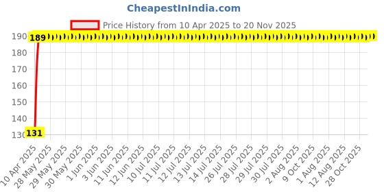 moglix.com RA Accessories Metal Bike Exhaust Muffler Tip for Bajaj Pulsar 220 F ra accessories Price History Graph from 10 Apr 2025 to 19 Nov 2025