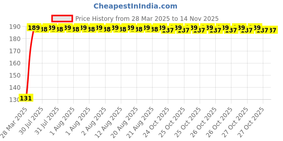 moglix.com RA Accessories Metal Bike Exhaust Muffler Tip for Bajaj Pulsar 220S ra accessories Price History Graph from 28 Mar 2025 to 12 Nov 2025