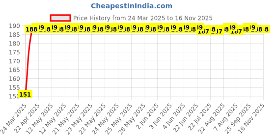 moglix.com RA Accessories Metal Bike Exhaust Muffler Tip for Bajaj Pulsar AS 200 ra accessories Price History Graph from 24 Mar 2025 to 16 Nov 2025