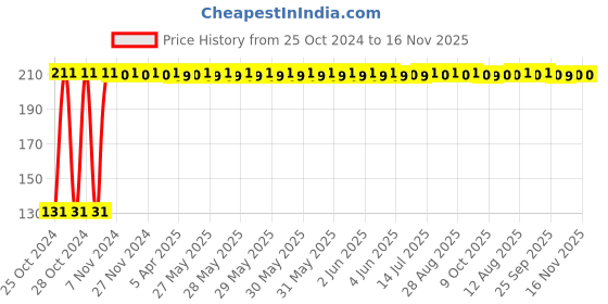 moglix.com RA Accessories Metal Bike Exhaust Muffler Tip for Bajaj Pulsar RS 200 ra accessories Price History Graph from 25 Oct 2024 to 15 Nov 2025