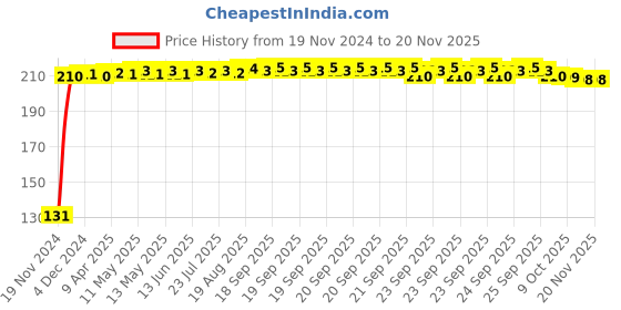 moglix.com RA Accessories Metal Bike Exhaust Muffler Tip for Hero Ignitor ra accessories Price History Graph from 19 Nov 2024 to 19 Nov 2025