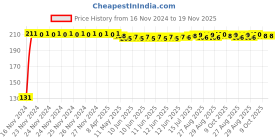 moglix.com RA Accessories Metal Bike Exhaust Muffler Tip for Hero Impulse ra accessories Price History Graph from 16 Nov 2024 to 18 Nov 2025